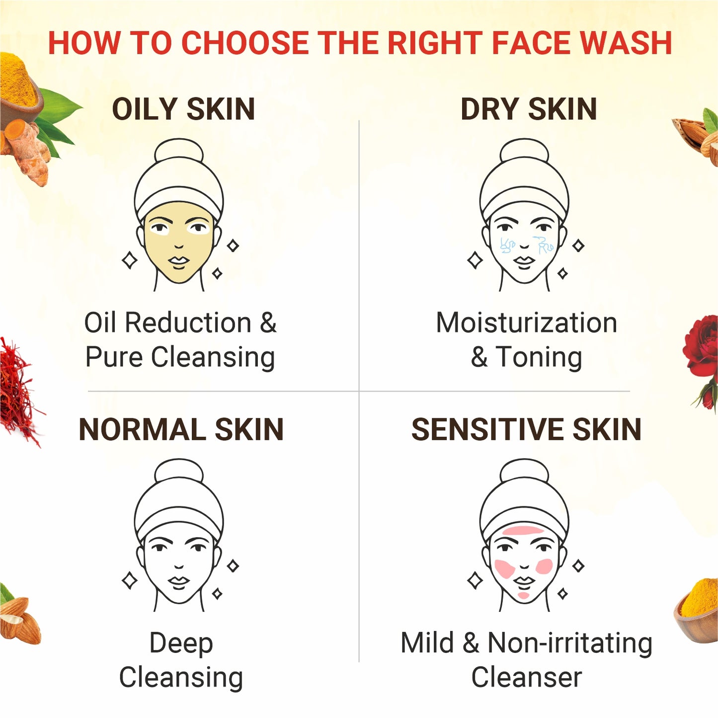 Ubtan Natural for Dry Skin with Turmeric & Saffron for Tan removal Face Wash and for Brightening Skin Tone Help Face Age Spots Fine Lines Face Wash